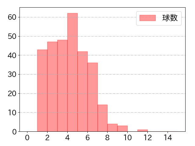 末包 昇大の球数分布(2024年rs月)