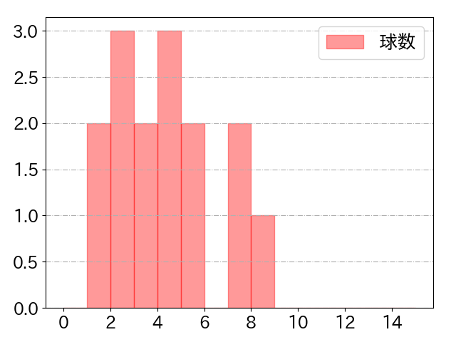 韮澤 雄也の球数分布(2024年rs月)