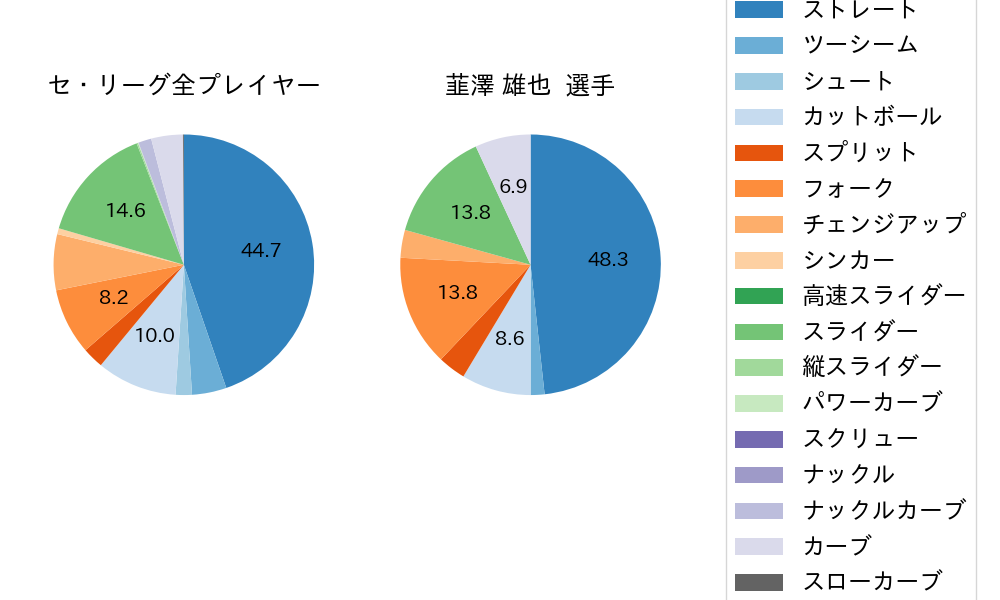 韮澤 雄也の球種割合(2024年レギュラーシーズン全試合)