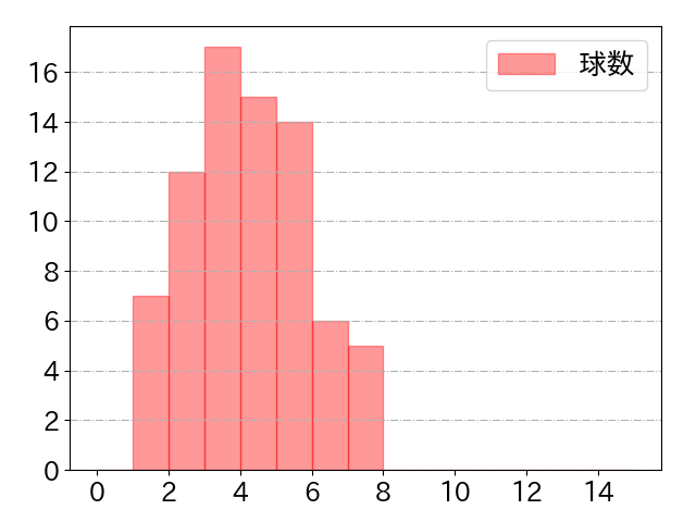 松山 竜平の球数分布(2024年rs月)