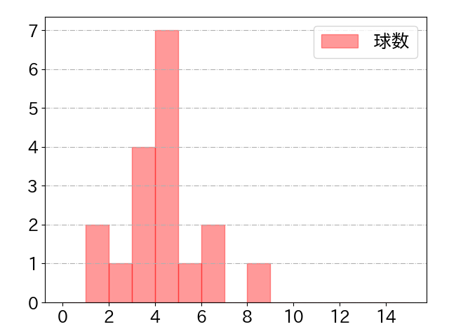 久保 修の球数分布(2024年rs月)