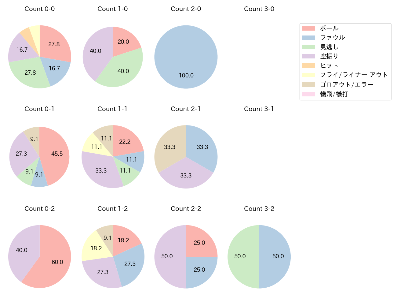 久保 修の球数分布(2024年レギュラーシーズン全試合)