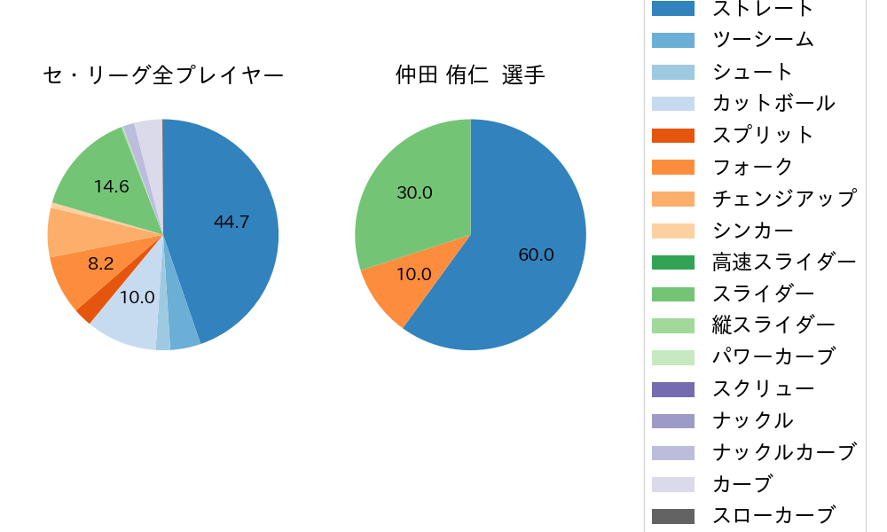 仲田 侑仁の球種割合(2024年レギュラーシーズン全試合)