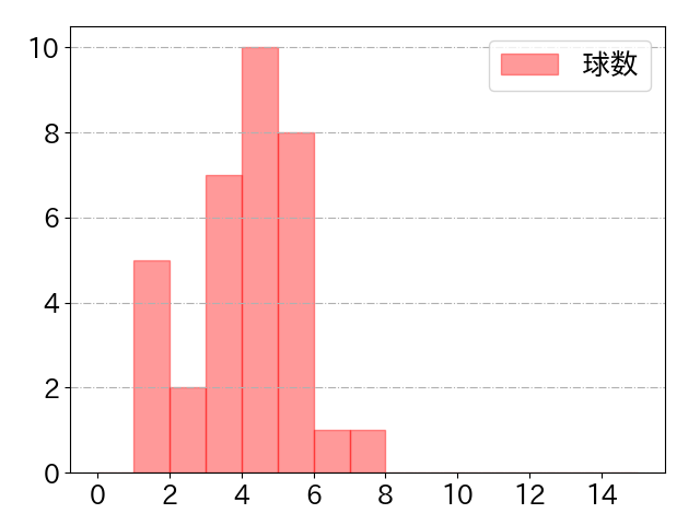 大盛 穂の球数分布(2024年rs月)