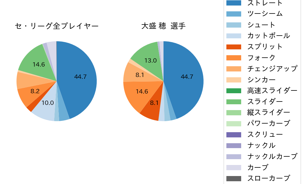 大盛 穂の球種割合(2024年レギュラーシーズン全試合)