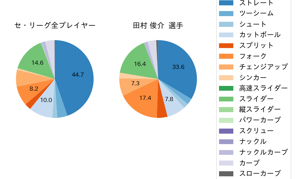 田村 俊介の球種割合(2024年レギュラーシーズン全試合)