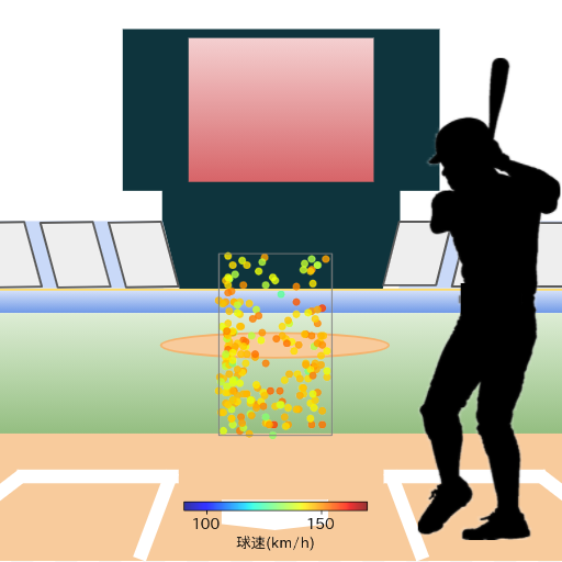 矢野 雅哉 見逃し時の投球コースとスピード(ストレート)(2024年レギュラーシーズン全試合)