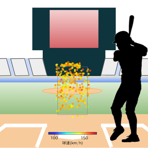 矢野 雅哉 ファウルした際の投球コースとスピード(ストレート)(2024年レギュラーシーズン全試合)