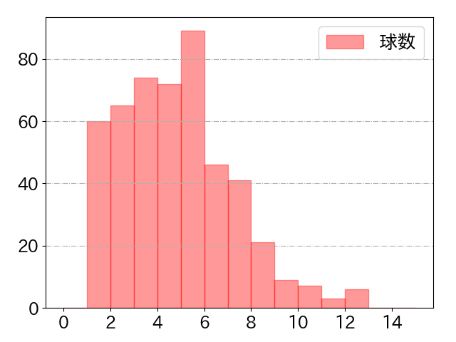 矢野 雅哉の球数分布(2024年rs月)