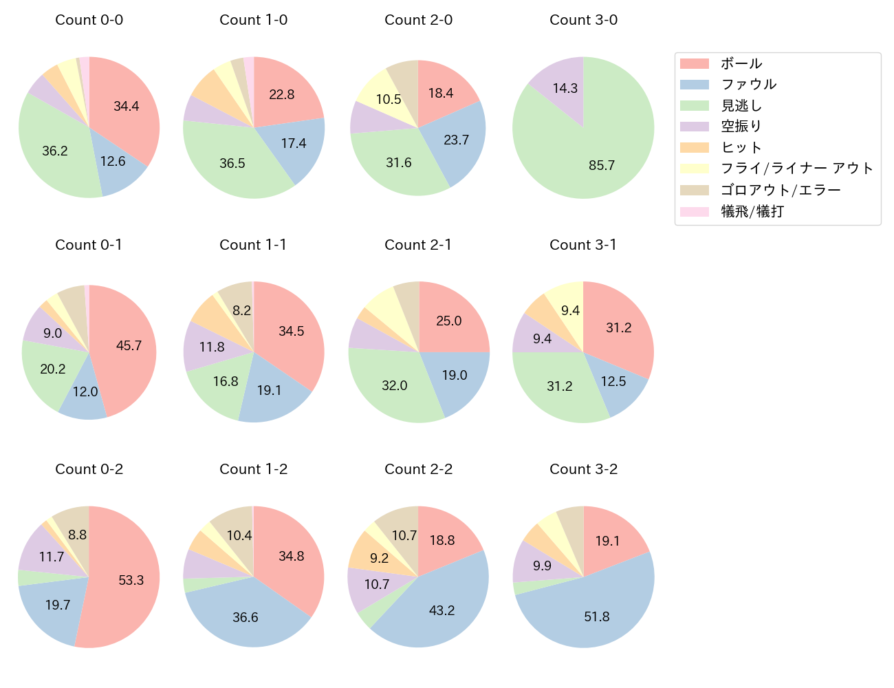 矢野 雅哉の球数分布(2024年レギュラーシーズン全試合)