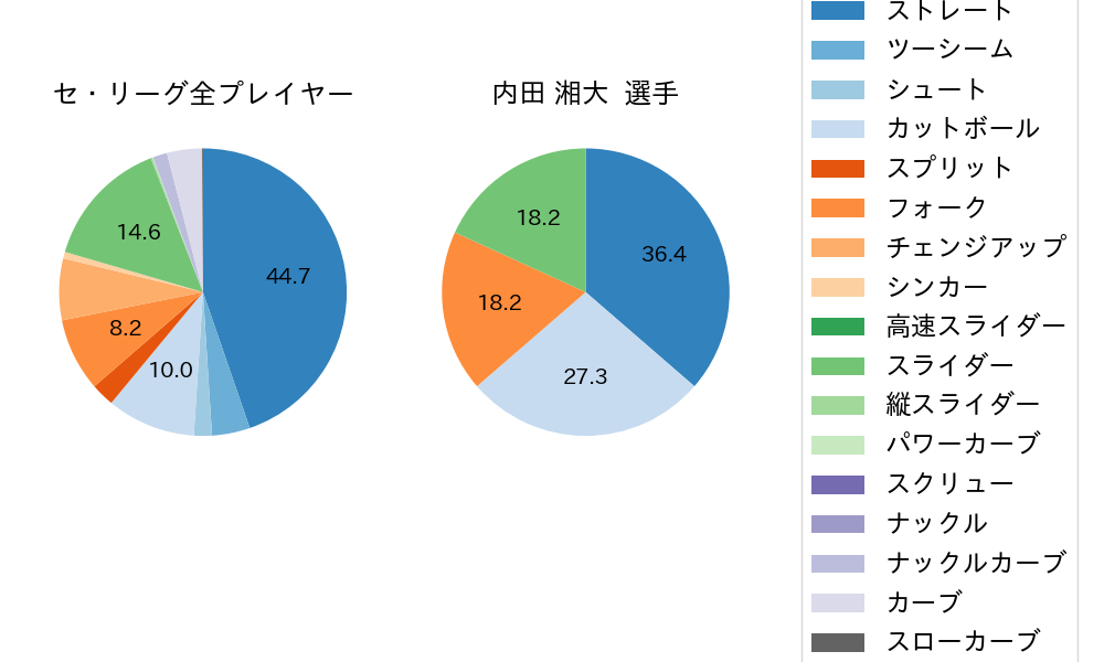 内田 湘大の球種割合(2024年レギュラーシーズン全試合)