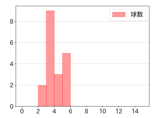 玉村 昇悟の球数分布(2024年rs月)