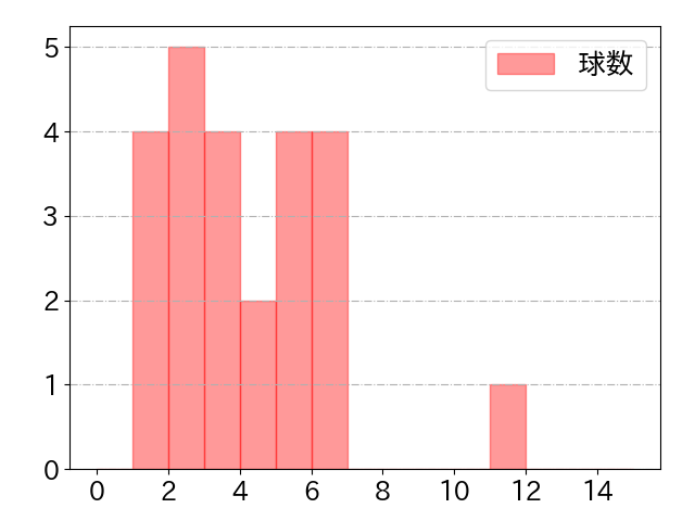 羽月 隆太郎の球数分布(2024年rs月)