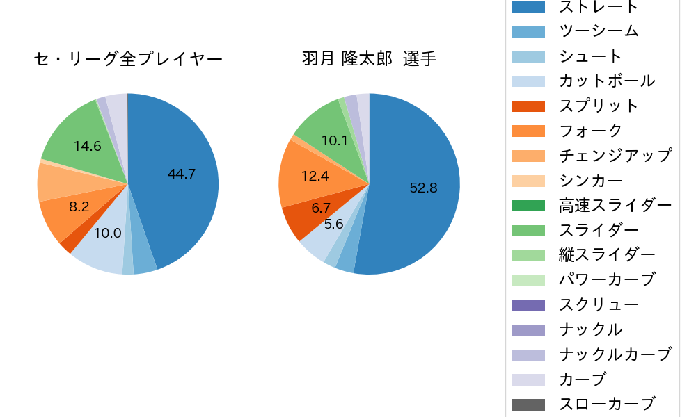 羽月 隆太郎の球種割合(2024年レギュラーシーズン全試合)