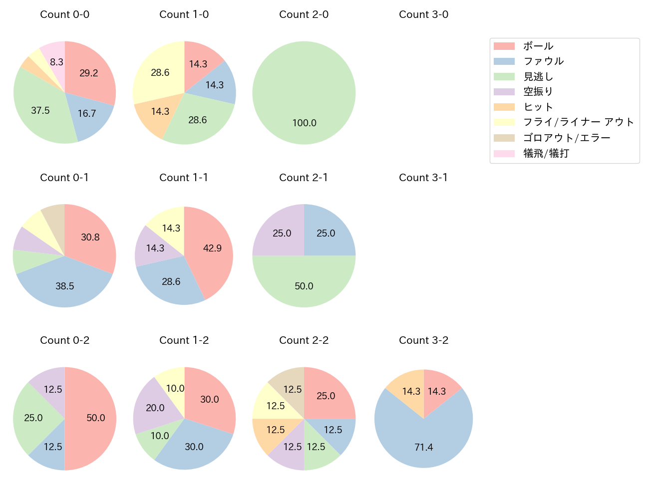 羽月 隆太郎の球数分布(2024年レギュラーシーズン全試合)