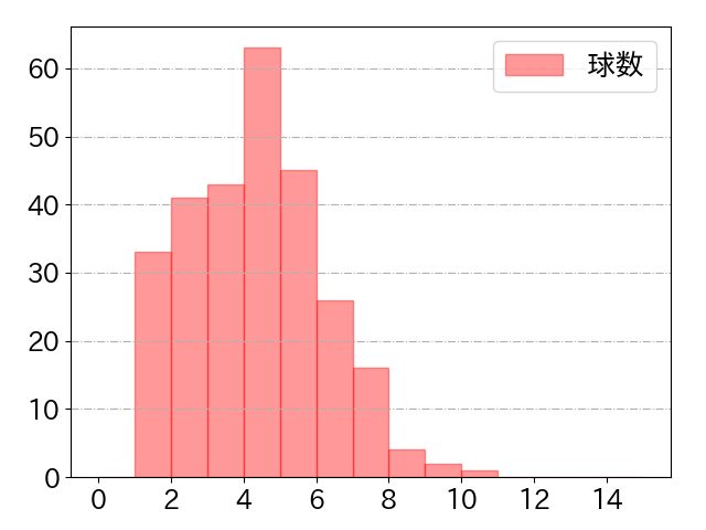 堂林 翔太の球数分布(2024年rs月)