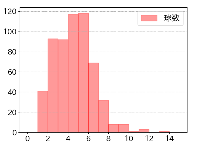 秋山 翔吾の球数分布(2024年rs月)