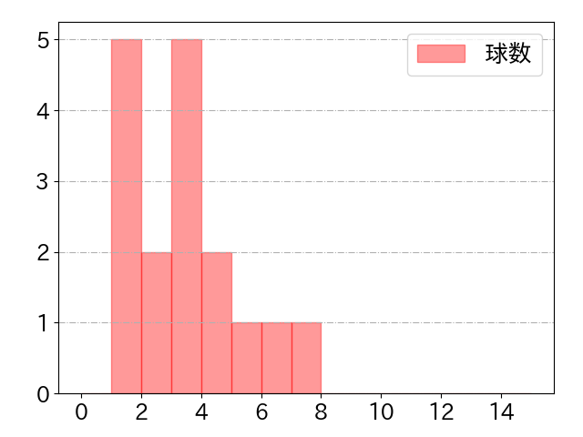 佐藤 啓介の球数分布(2024年rs月)