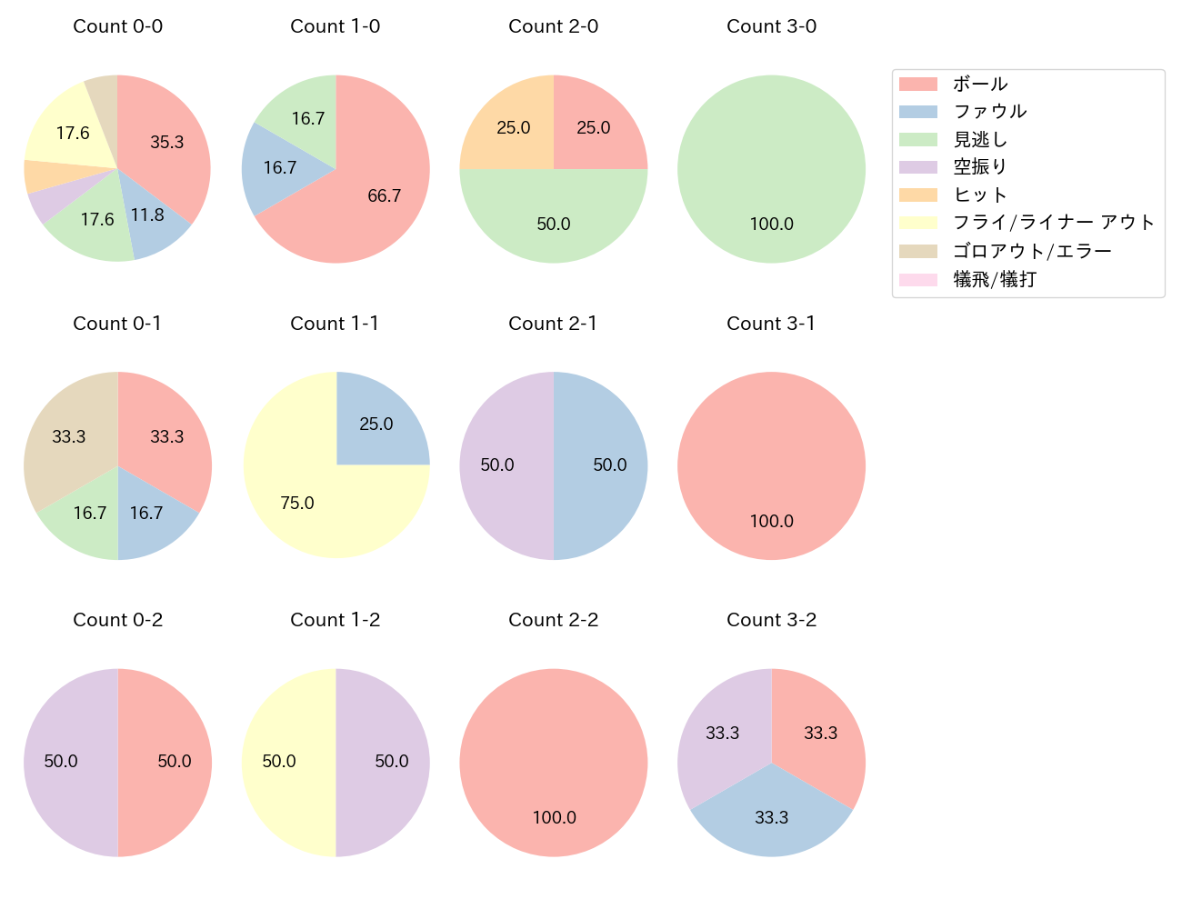 佐藤 啓介の球数分布(2024年レギュラーシーズン全試合)