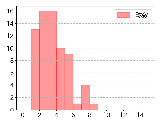 中村 奨成の球数分布(2024年rs月)