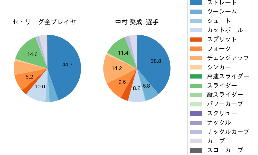 中村 奨成の球種割合(2024年レギュラーシーズン全試合)