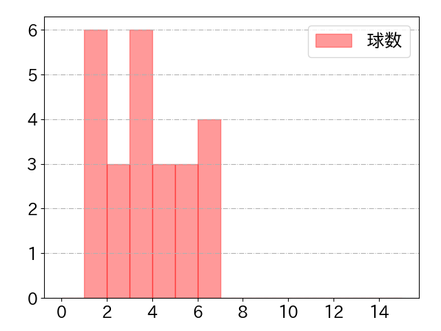中村 貴浩の球数分布(2024年rs月)