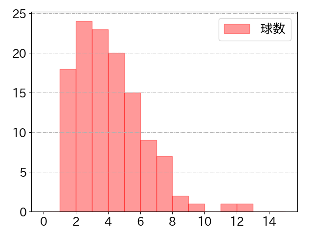 二俣 翔一の球数分布(2024年rs月)