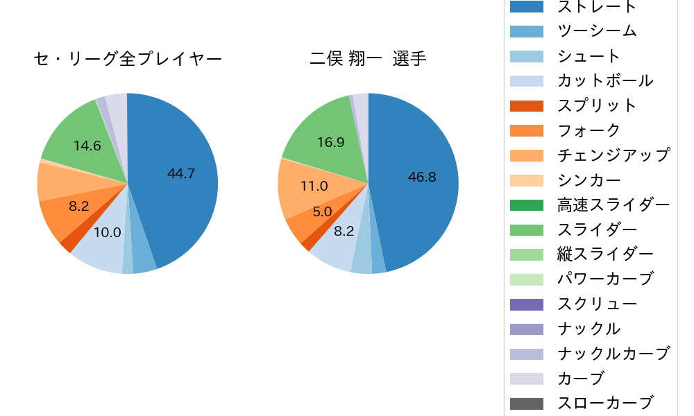 二俣 翔一の球種割合(2024年レギュラーシーズン全試合)