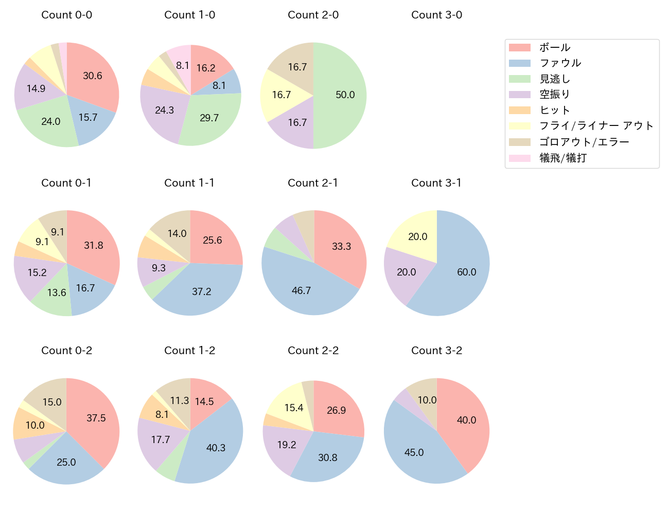 二俣 翔一の球数分布(2024年レギュラーシーズン全試合)