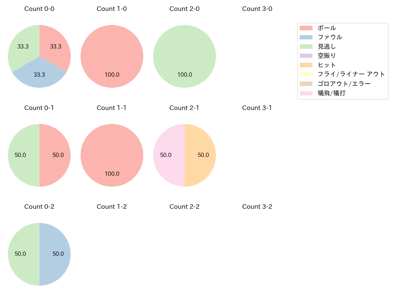 森 翔平の球数分布(2025年3月)