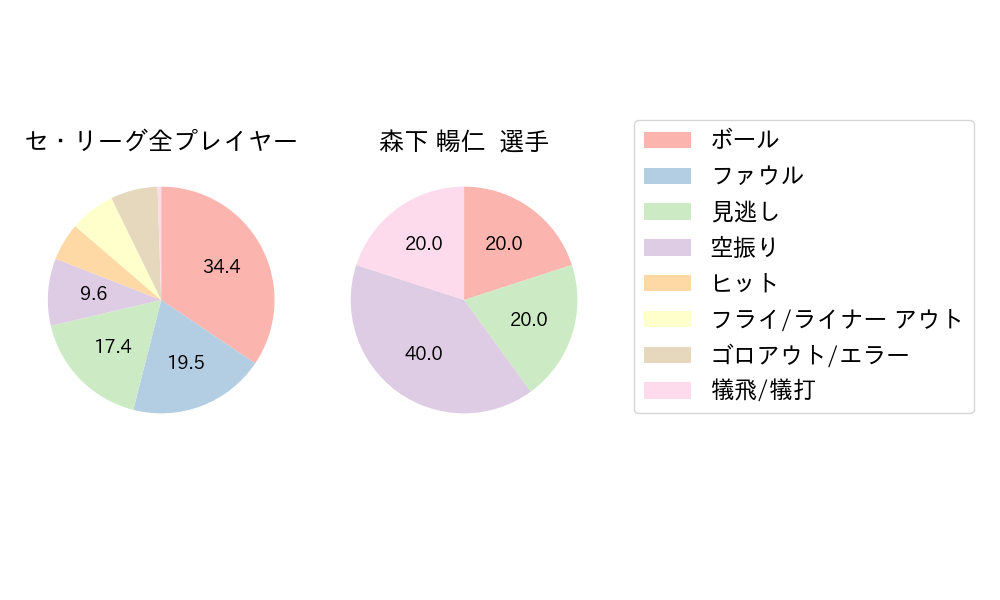 森下 暢仁のNext Action(2025年3月)