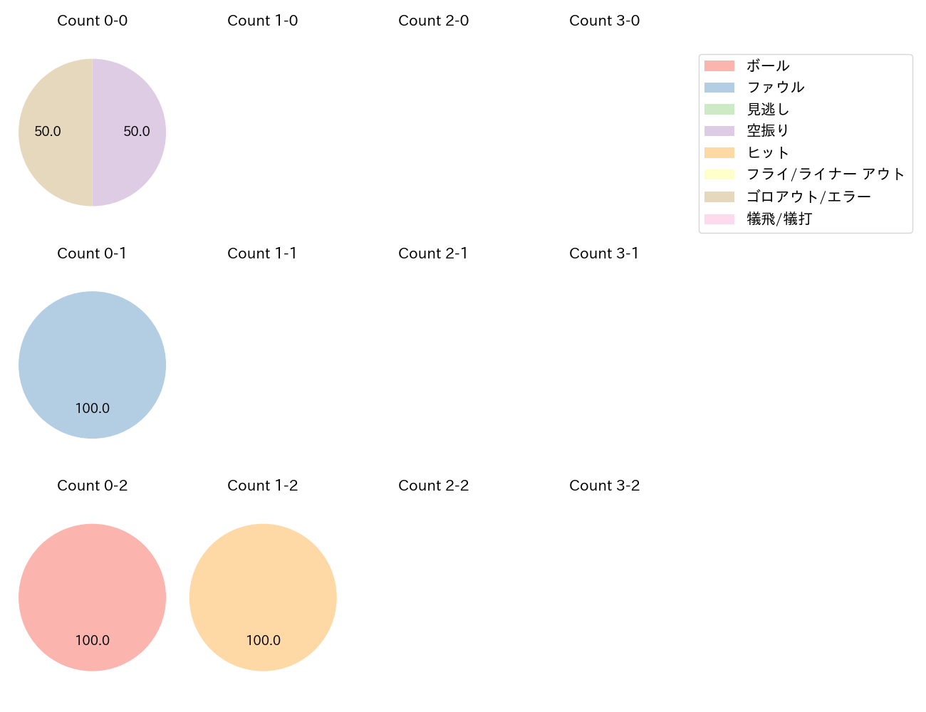 床田 寛樹の球数分布(2025年3月)