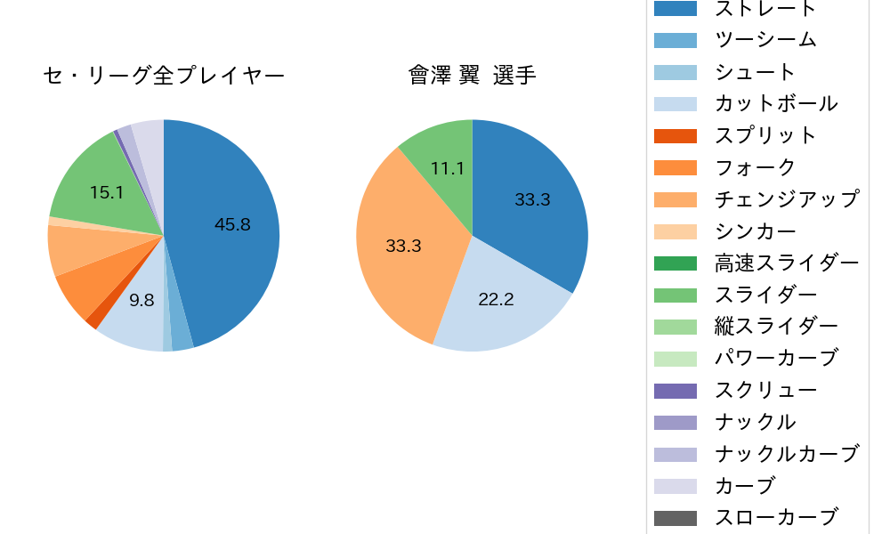 會澤 翼の球種割合(2025年3月)