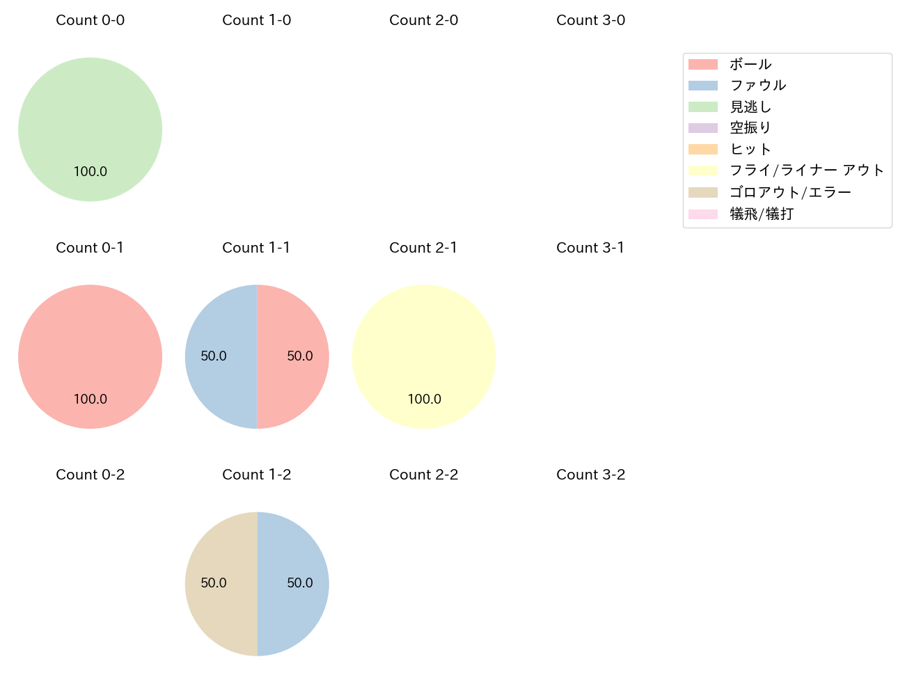 會澤 翼の球数分布(2025年3月)