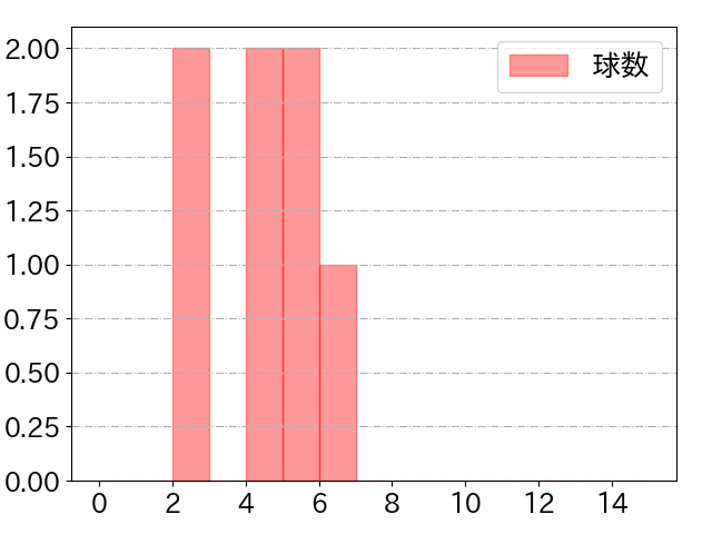 石原 貴規の球数分布(2025年3月)
