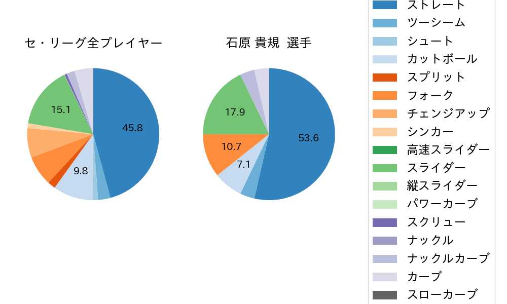 石原 貴規の球種割合(2025年3月)