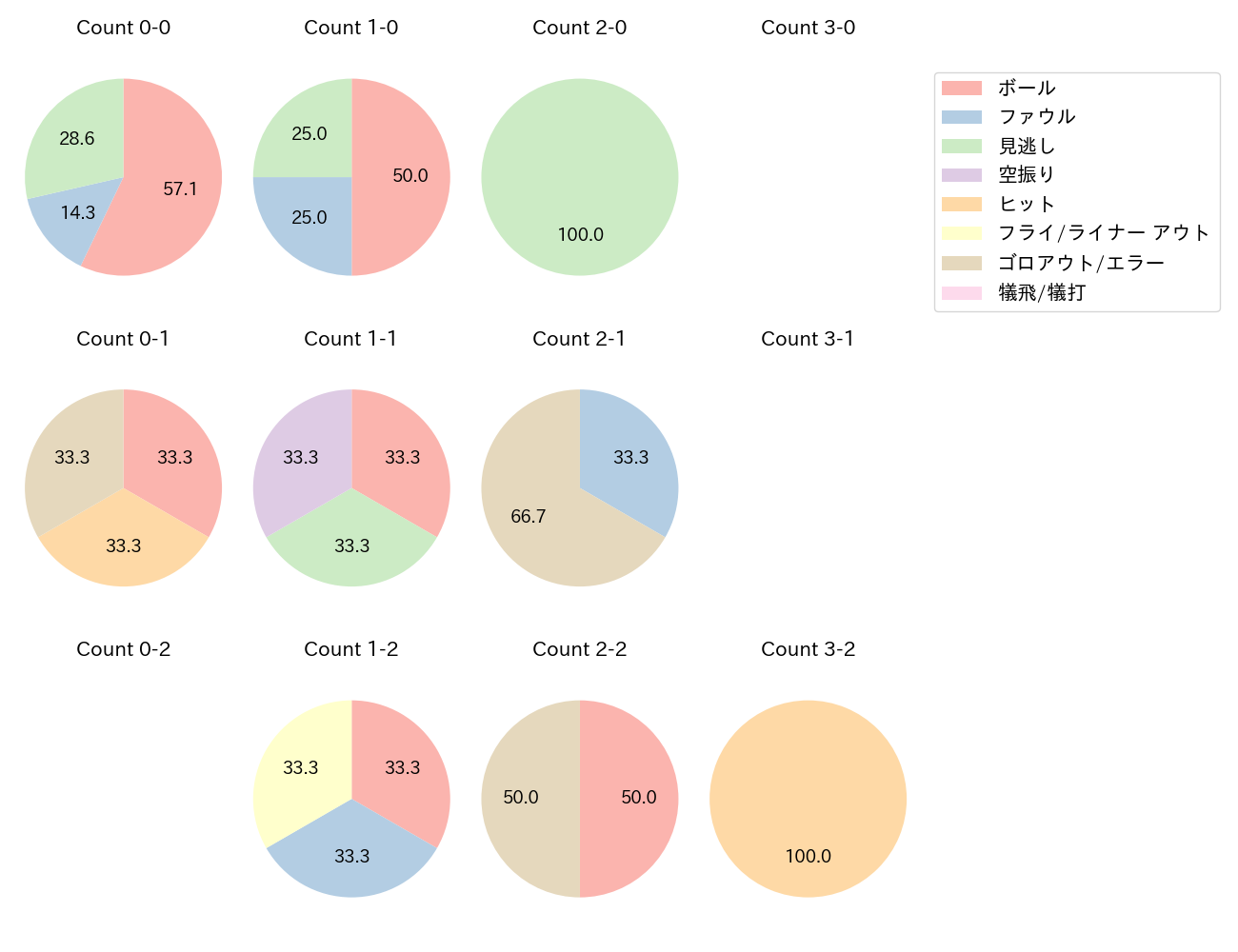 石原 貴規の球数分布(2025年3月)