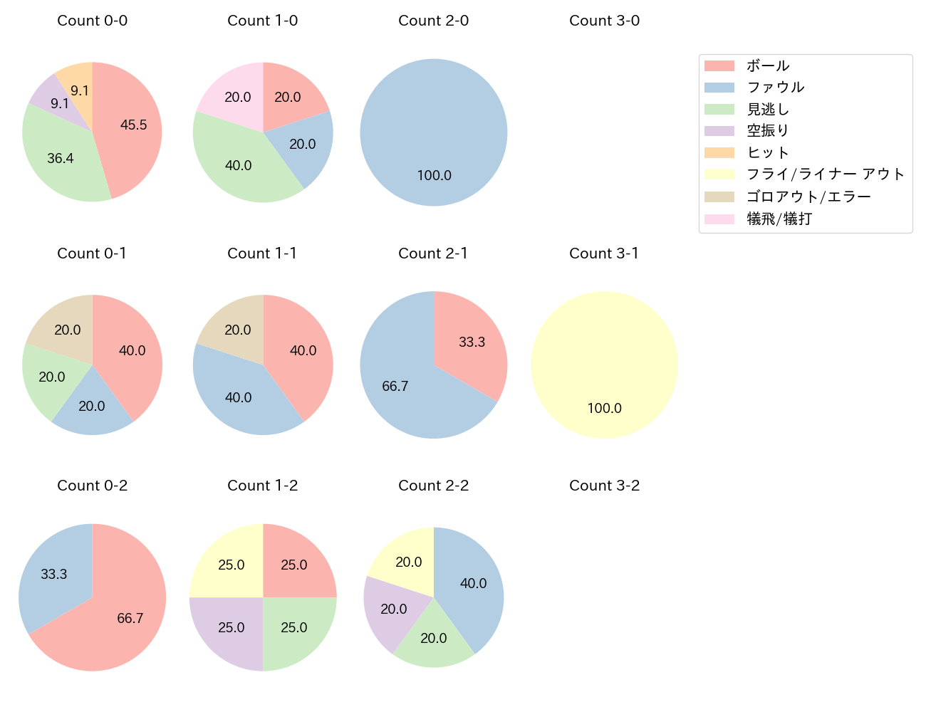 菊池 涼介の球数分布(2025年3月)