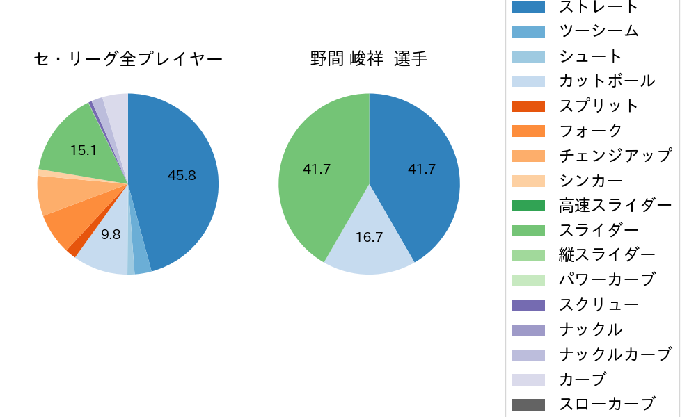 野間 峻祥の球種割合(2025年3月)