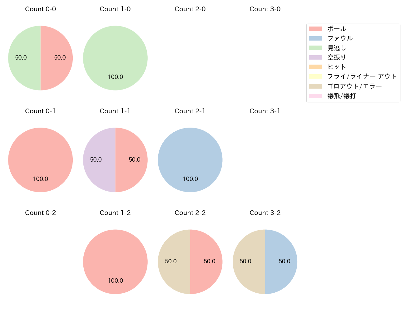 野間 峻祥の球数分布(2025年3月)