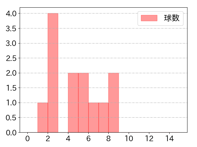 矢野 雅哉の球数分布(2025年3月)