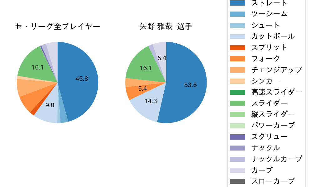 矢野 雅哉の球種割合(2025年3月)