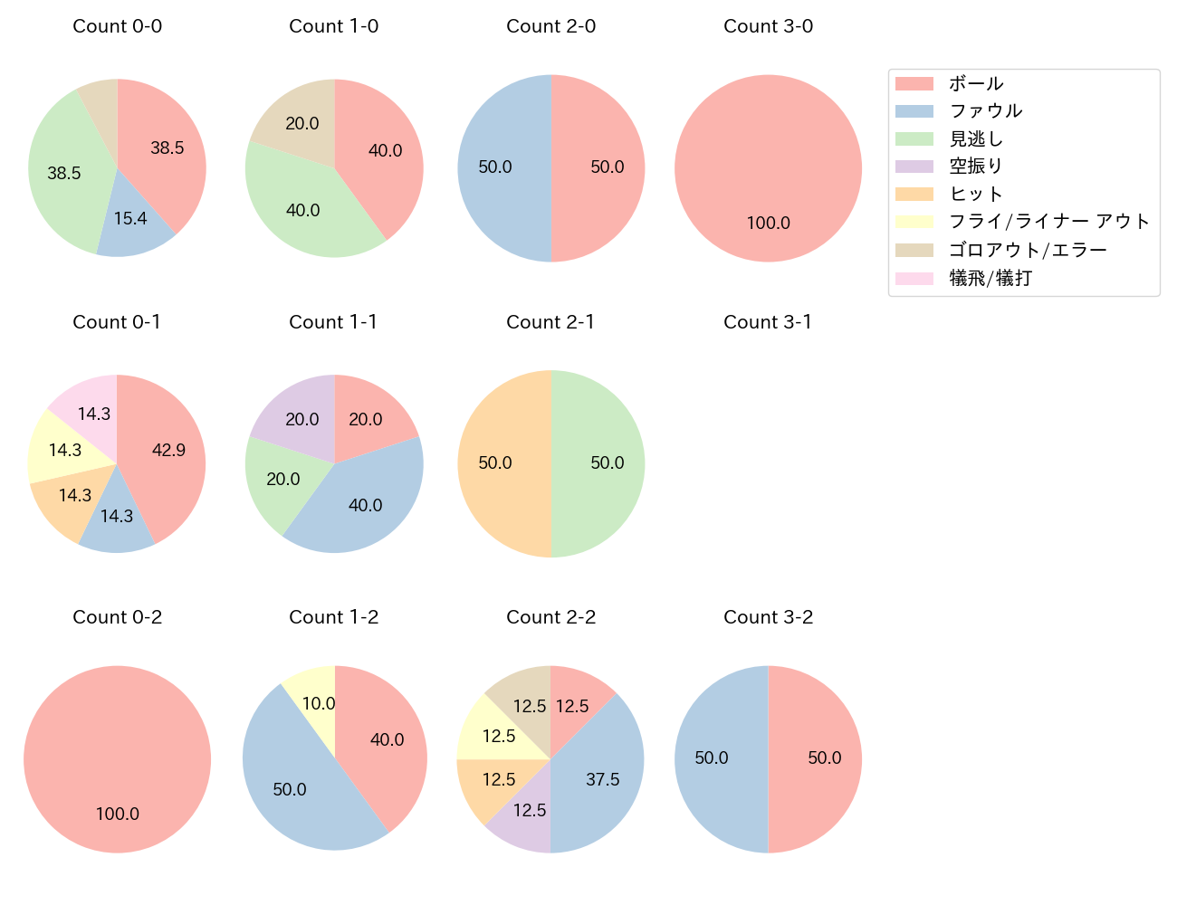 矢野 雅哉の球数分布(2025年3月)