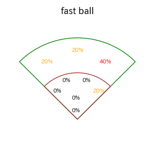 小園 海斗のインプレー打撃方向(ストレート)(2025年3月)