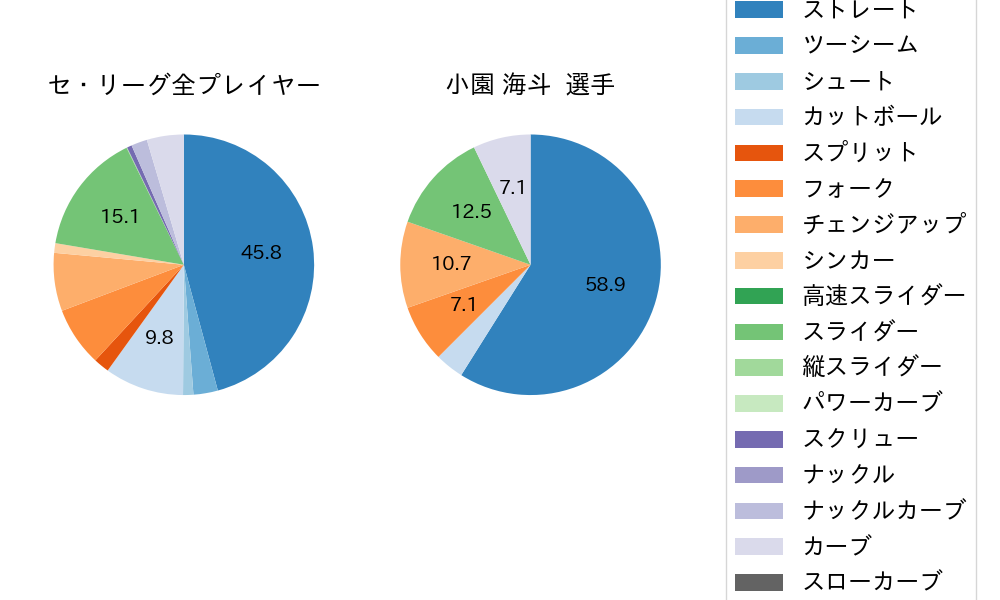 小園 海斗の球種割合(2025年3月)