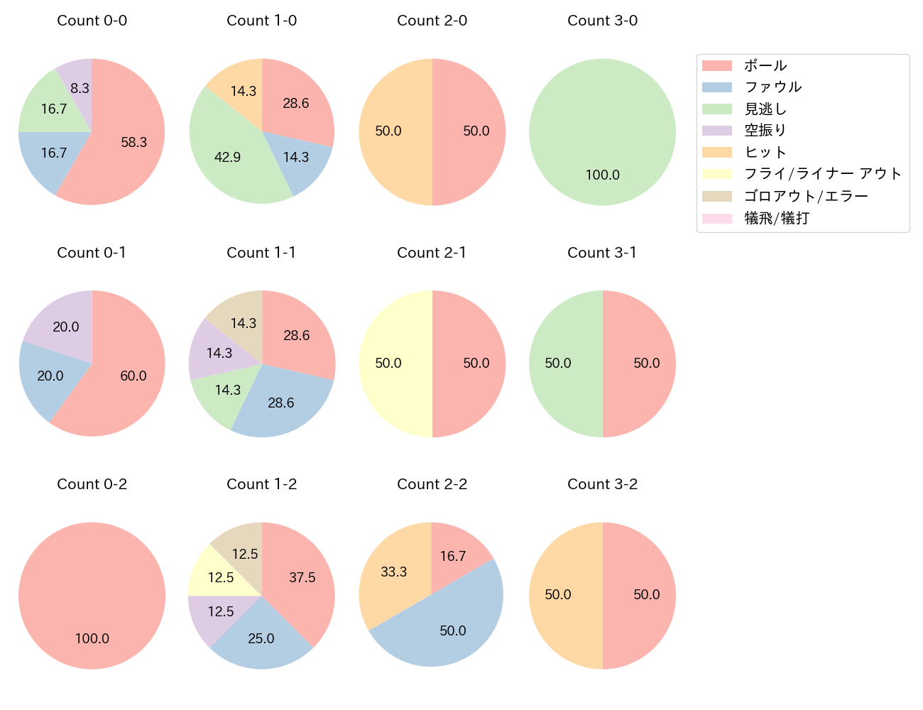 小園 海斗の球数分布(2025年3月)