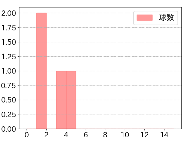 田村 俊介の球数分布(2025年3月)