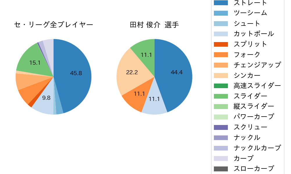 田村 俊介の球種割合(2025年3月)