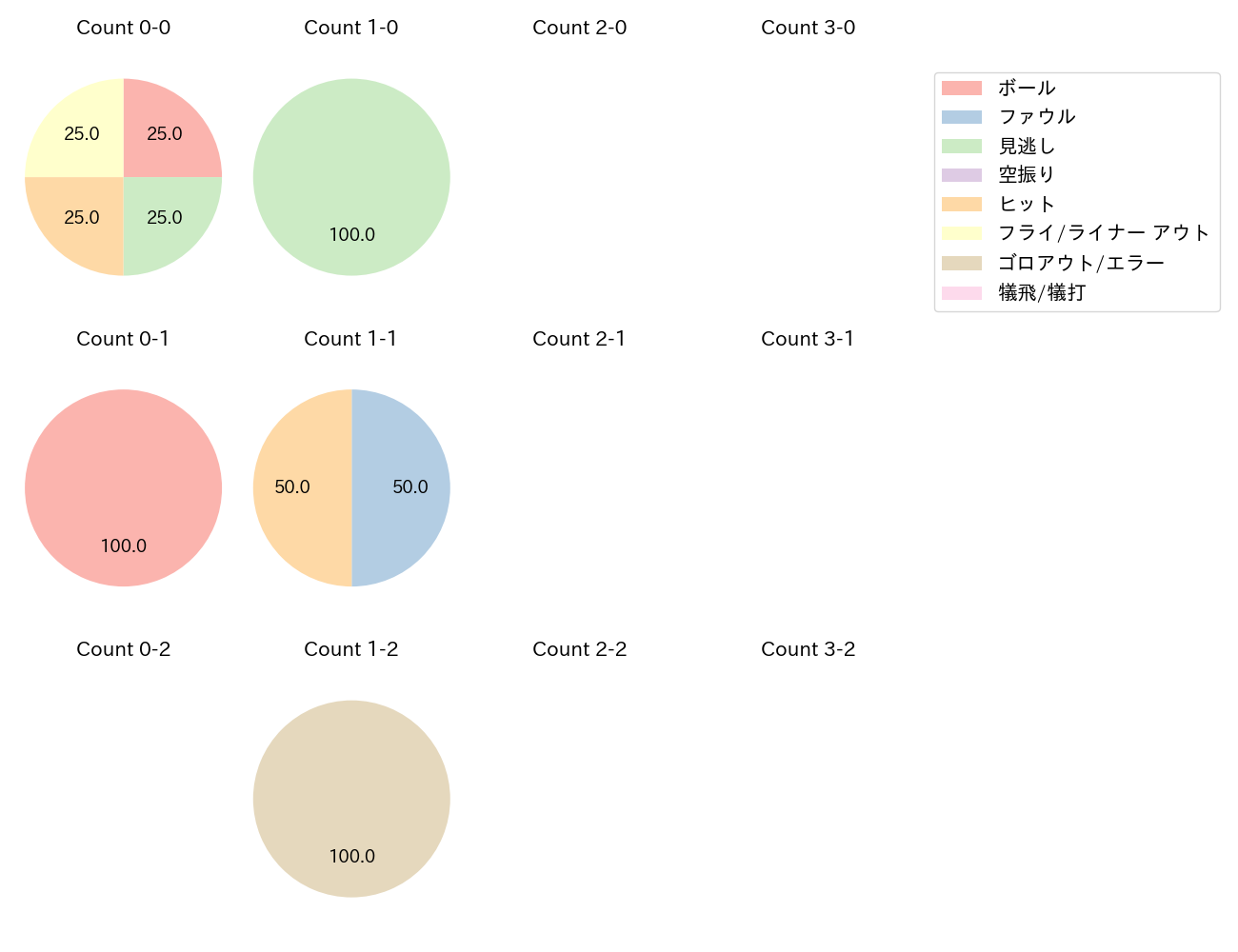 田村 俊介の球数分布(2025年3月)