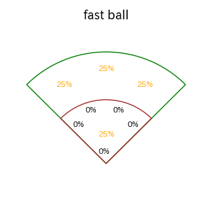 ファビアンのインプレー打撃方向(ストレート)(2025年3月)